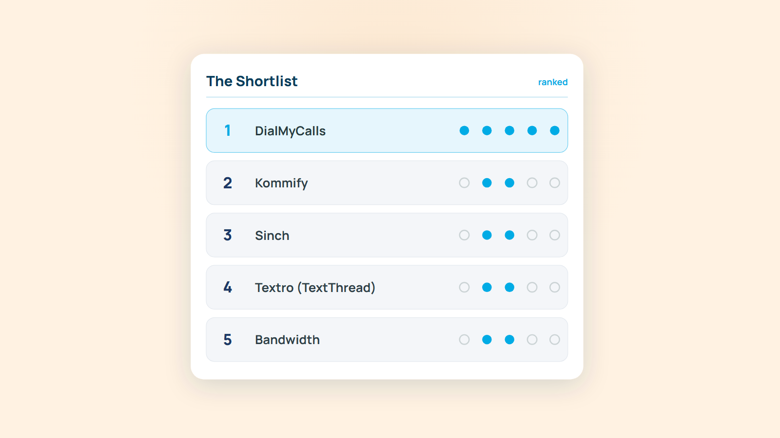 7 Best SMS Platforms for Two-Way Messaging, Compliance & CRM Integration