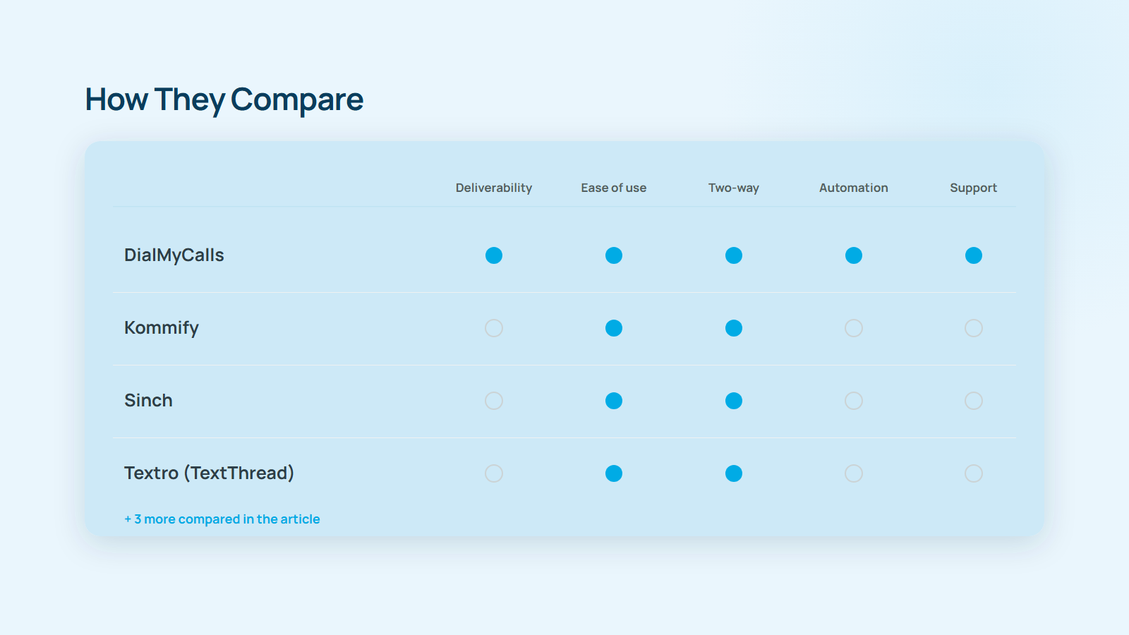 7 Best SMS Platforms for Two-Way Messaging, Compliance & CRM Integration