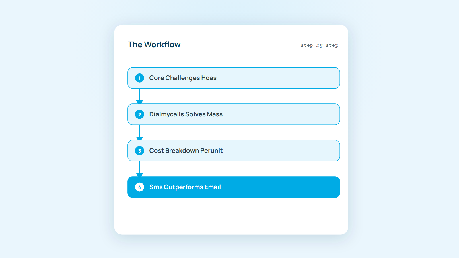 DialMyCalls for HOA and Apartment Community Managers: Cost Breakdown and SMS Strategy for 500+ Unit Resident Notifications